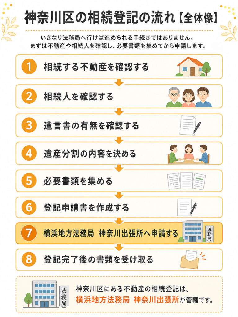 神奈川区の相続登記の流れを8つのステップで示した図