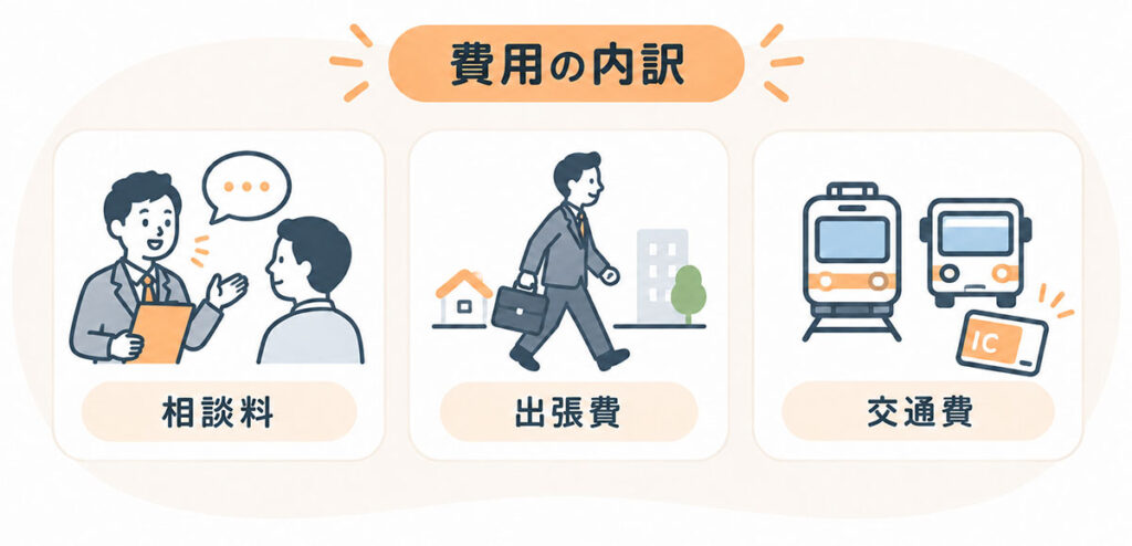 費用の内訳