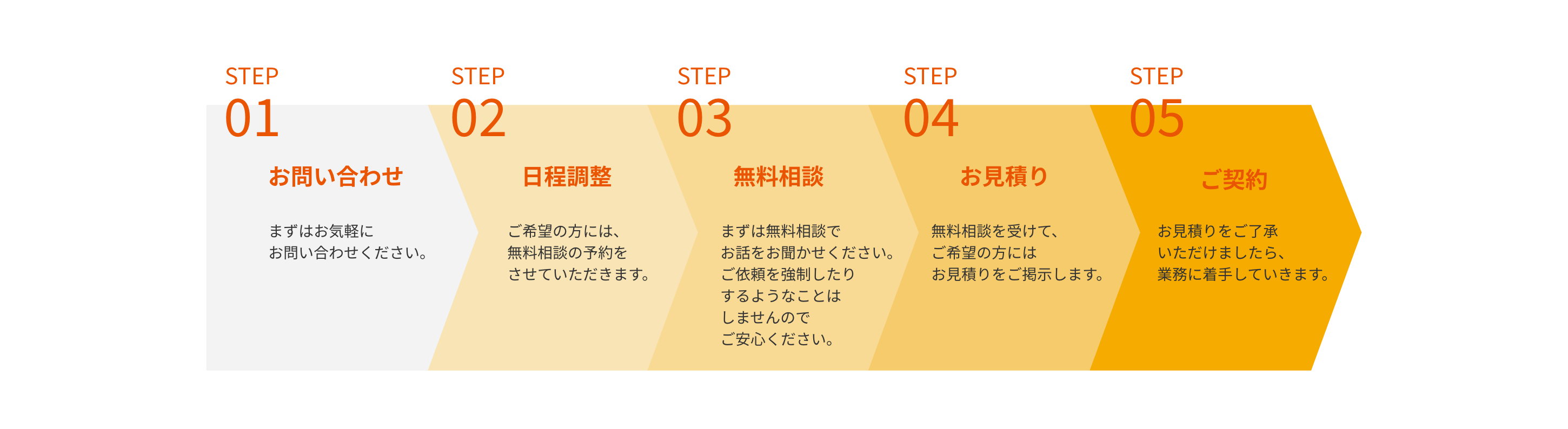 ご相談から依頼までの流れ